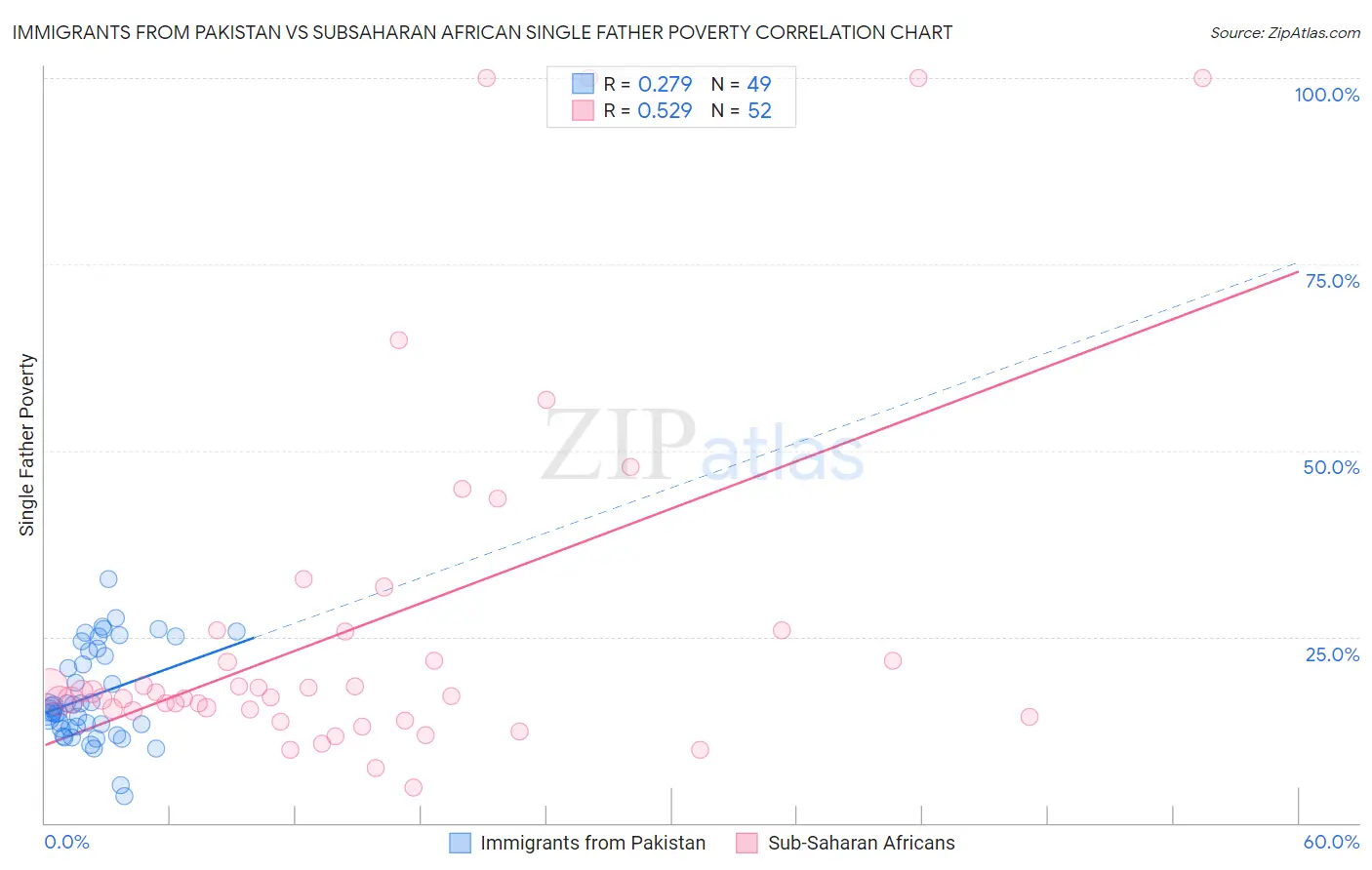 Immigrants from Pakistan vs Subsaharan African Single Father Poverty