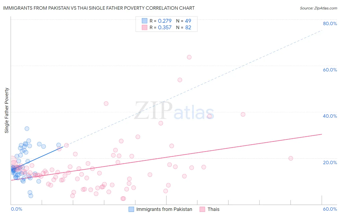 Immigrants from Pakistan vs Thai Single Father Poverty