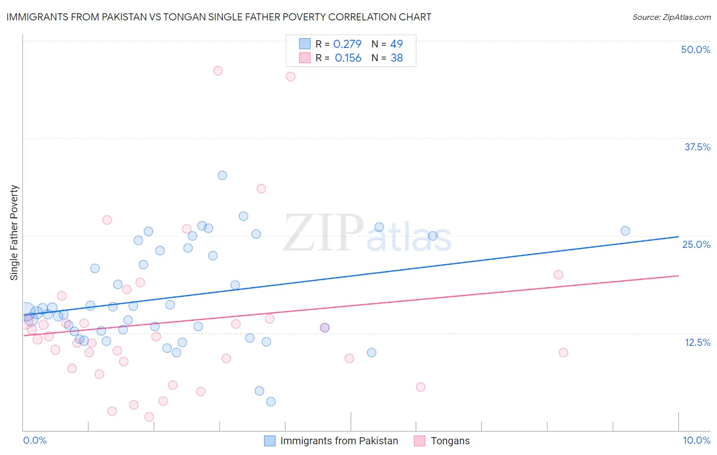 Immigrants from Pakistan vs Tongan Single Father Poverty