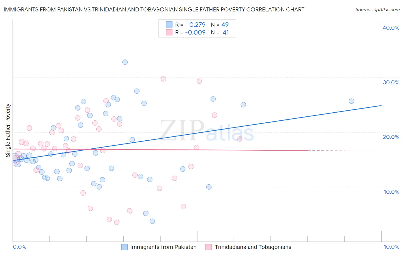 Immigrants from Pakistan vs Trinidadian and Tobagonian Single Father Poverty