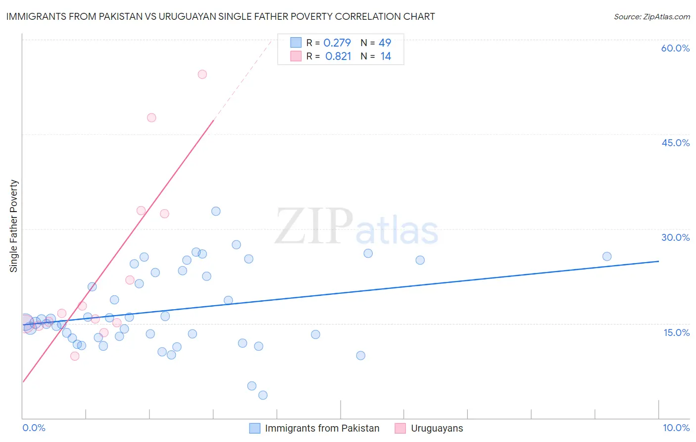 Immigrants from Pakistan vs Uruguayan Single Father Poverty