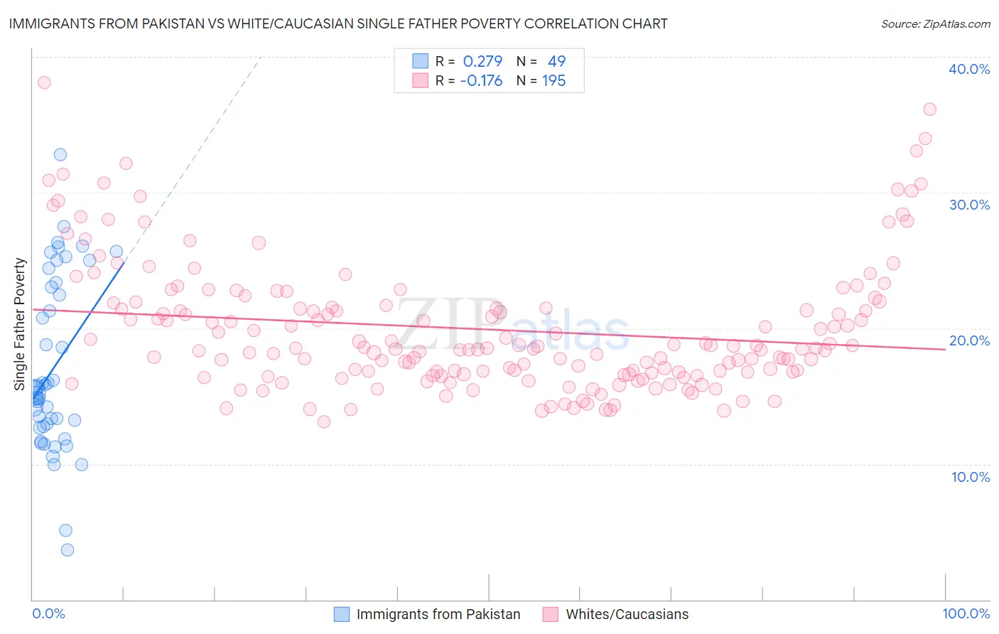 Immigrants from Pakistan vs White/Caucasian Single Father Poverty