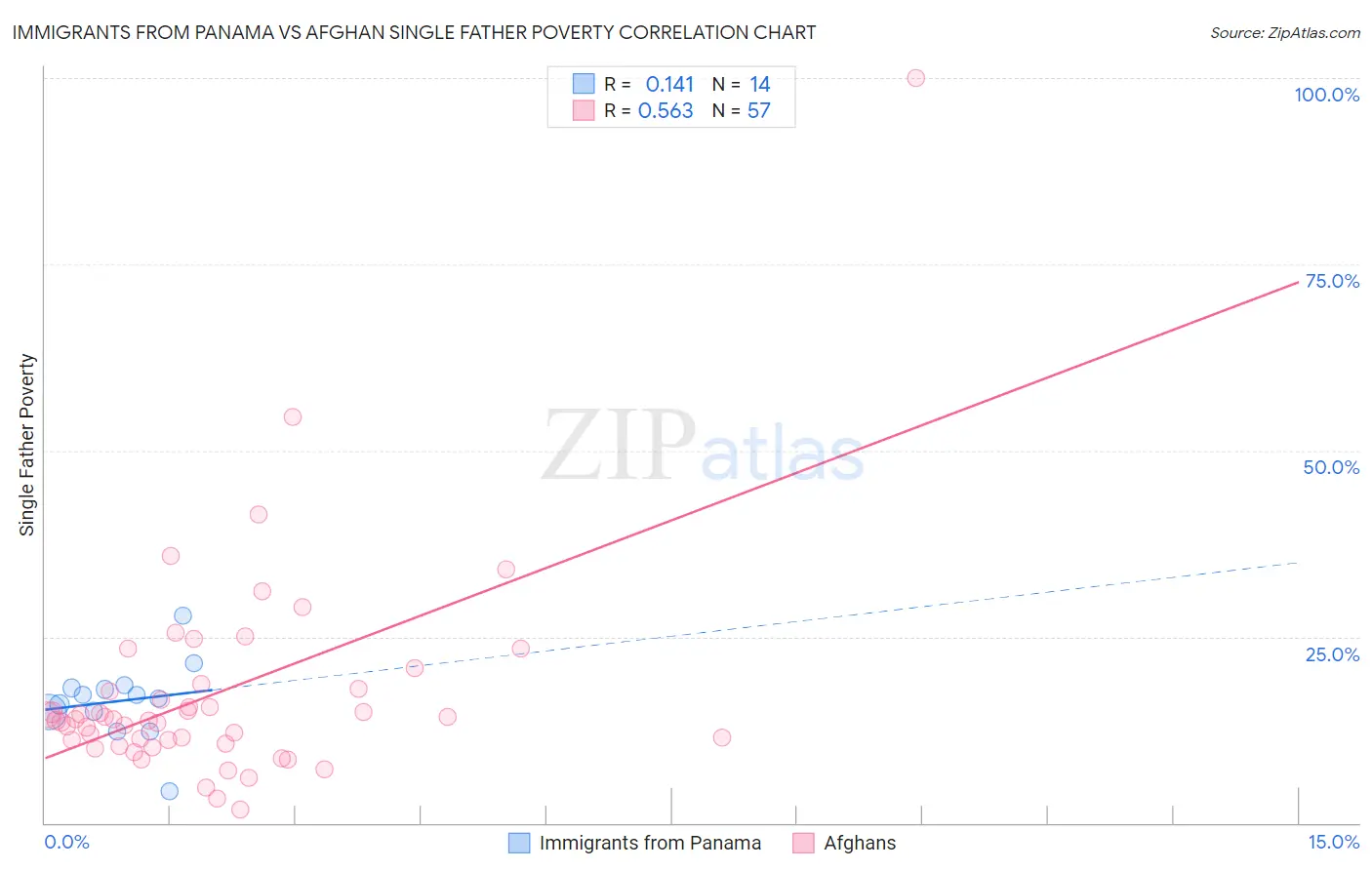 Immigrants from Panama vs Afghan Single Father Poverty