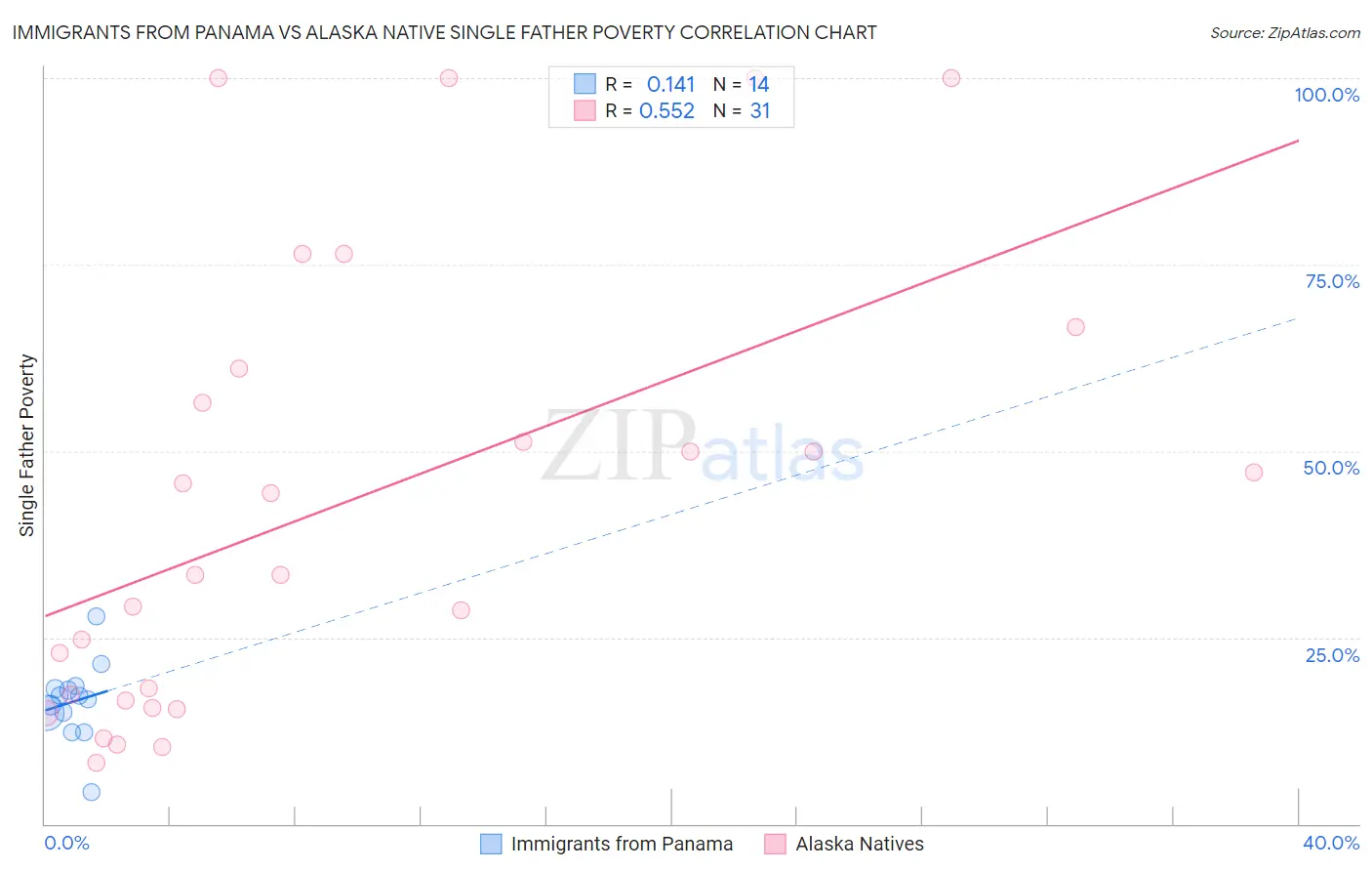 Immigrants from Panama vs Alaska Native Single Father Poverty