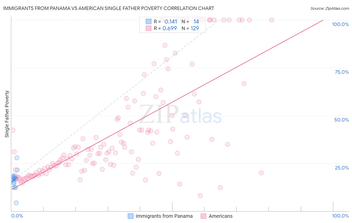 Immigrants from Panama vs American Single Father Poverty