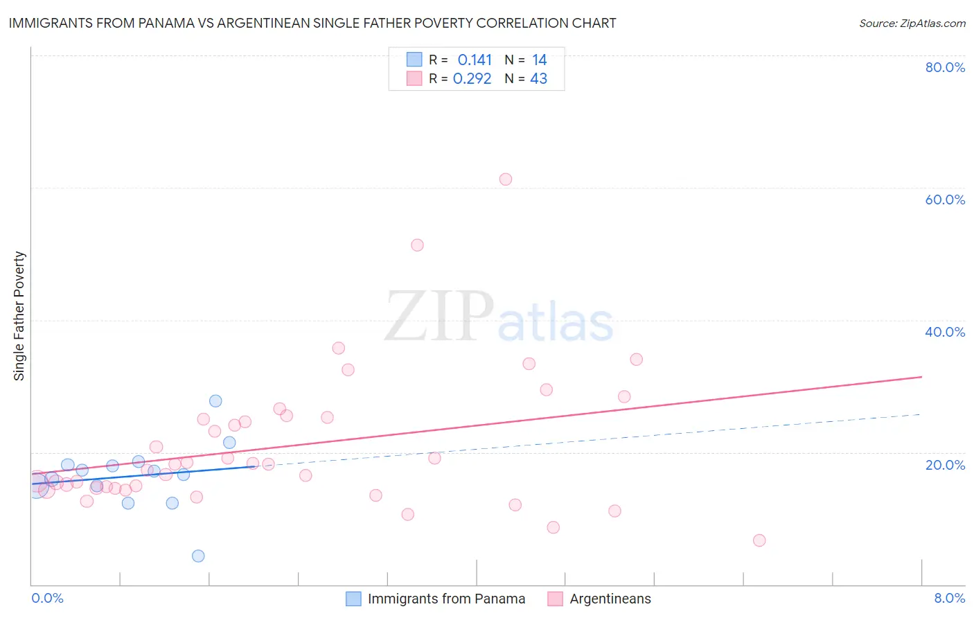 Immigrants from Panama vs Argentinean Single Father Poverty