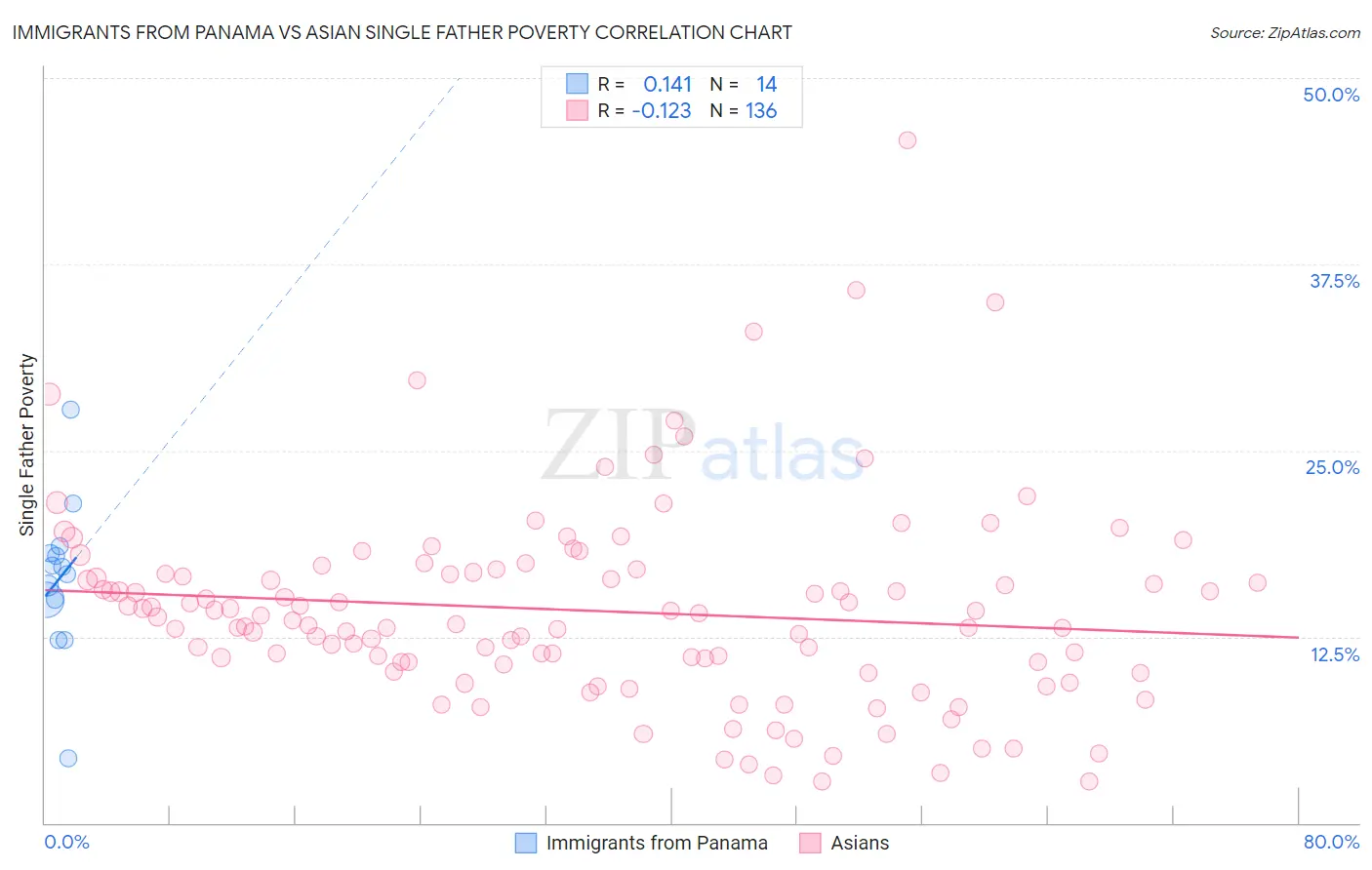 Immigrants from Panama vs Asian Single Father Poverty