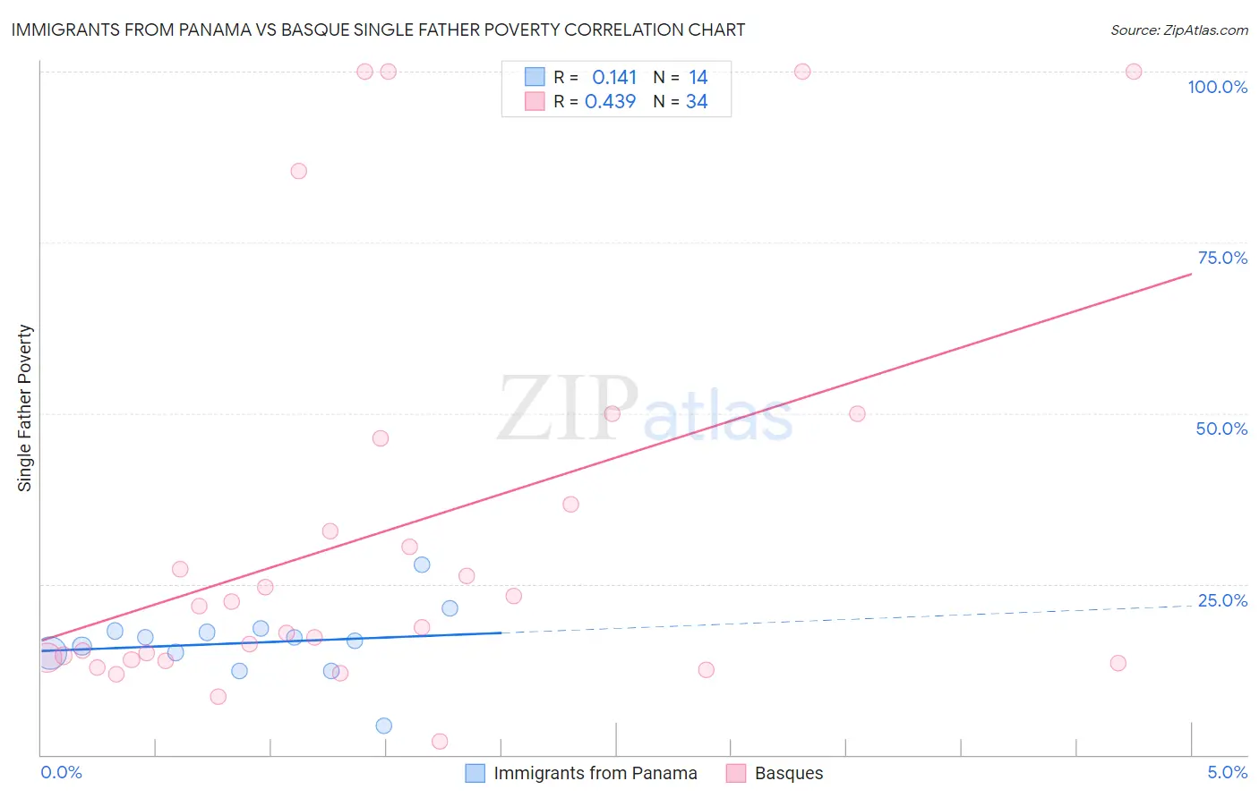 Immigrants from Panama vs Basque Single Father Poverty