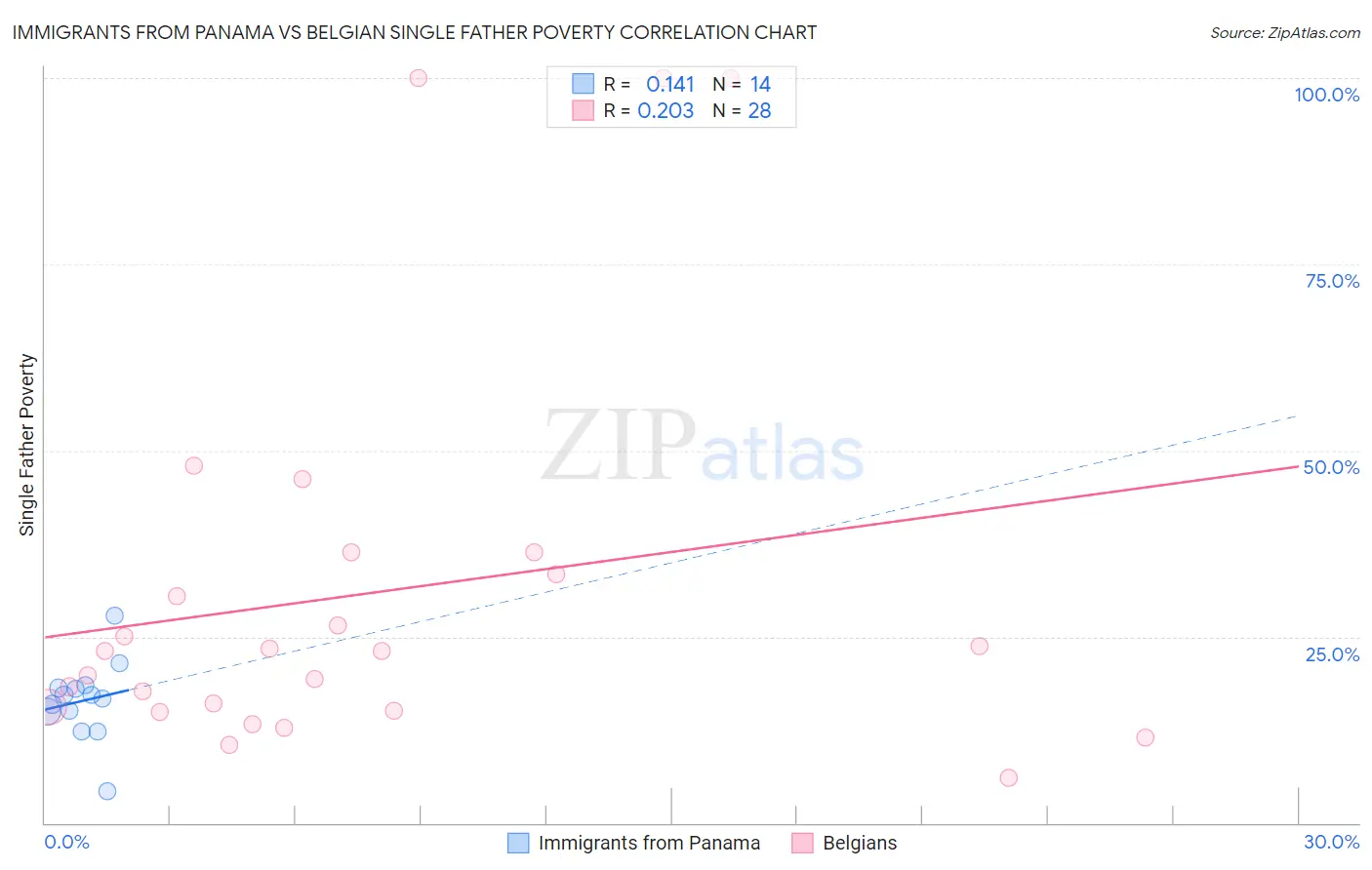 Immigrants from Panama vs Belgian Single Father Poverty
