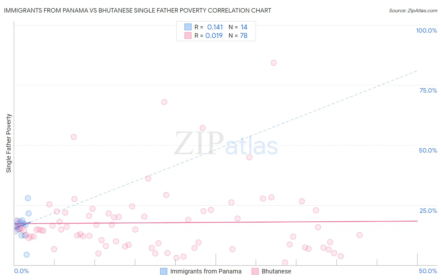 Immigrants from Panama vs Bhutanese Single Father Poverty