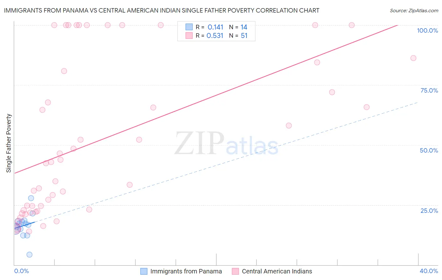 Immigrants from Panama vs Central American Indian Single Father Poverty