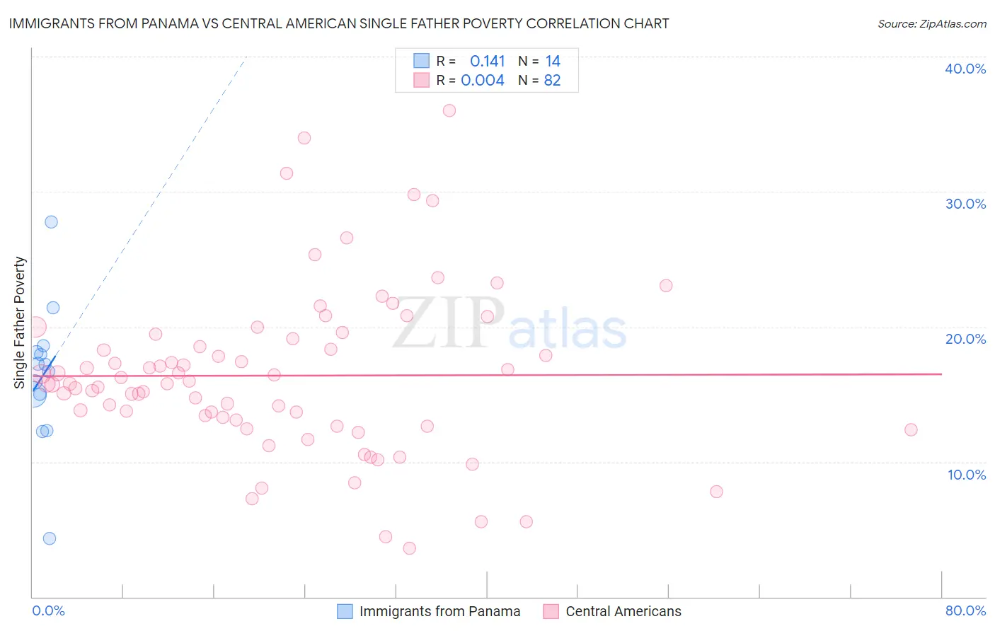 Immigrants from Panama vs Central American Single Father Poverty