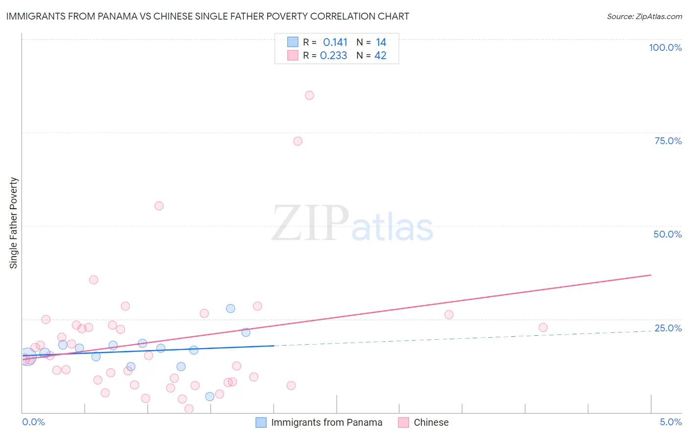 Immigrants from Panama vs Chinese Single Father Poverty