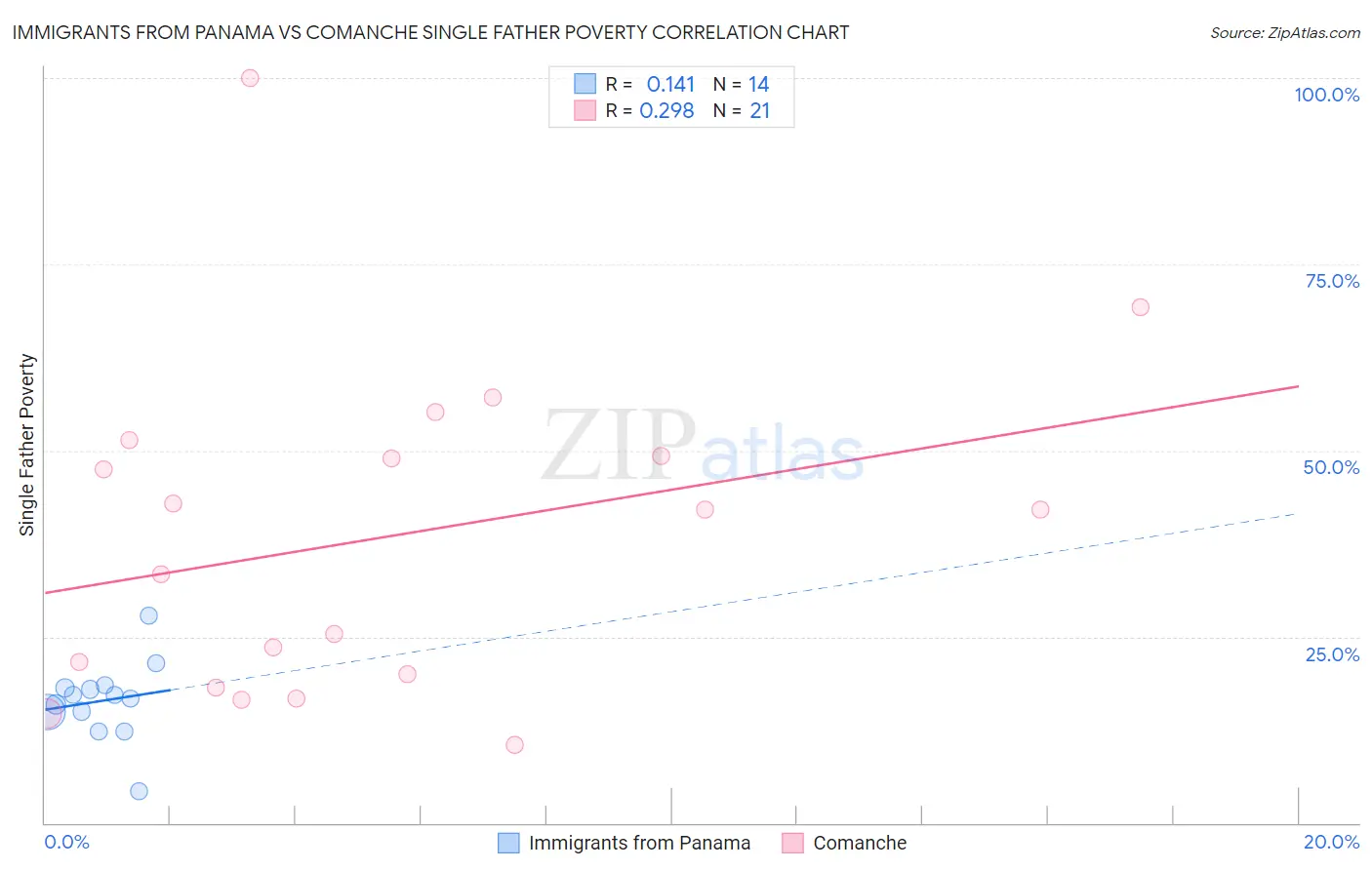 Immigrants from Panama vs Comanche Single Father Poverty