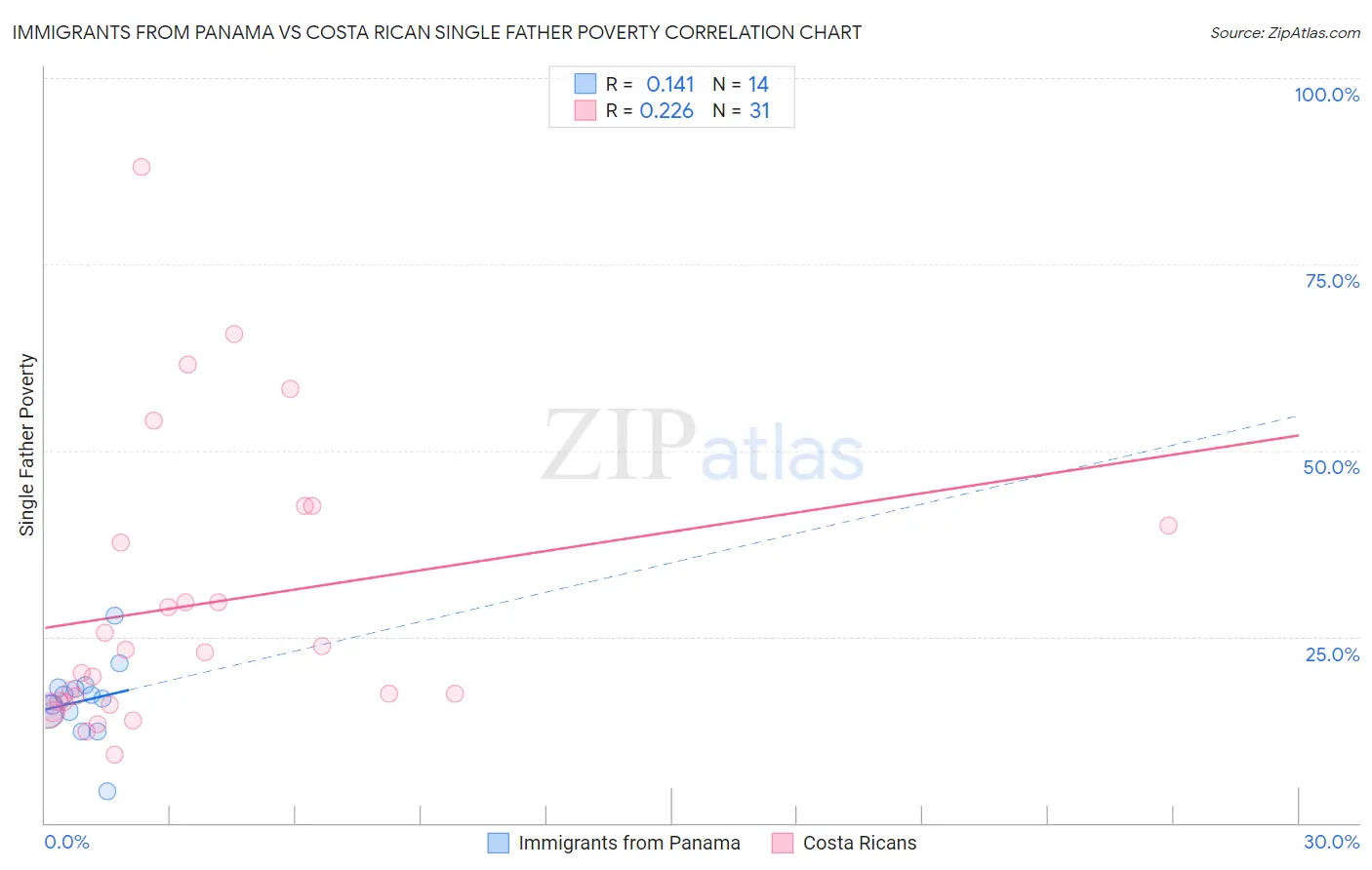 Immigrants from Panama vs Costa Rican Single Father Poverty