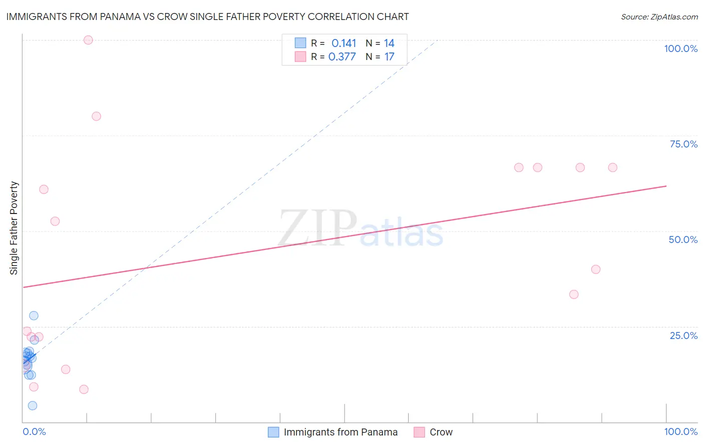 Immigrants from Panama vs Crow Single Father Poverty