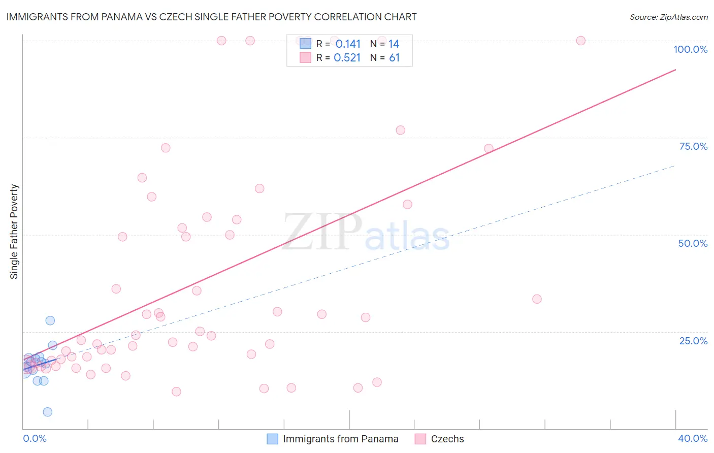Immigrants from Panama vs Czech Single Father Poverty