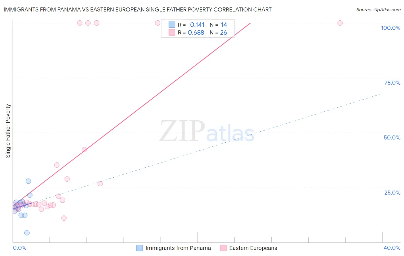 Immigrants from Panama vs Eastern European Single Father Poverty