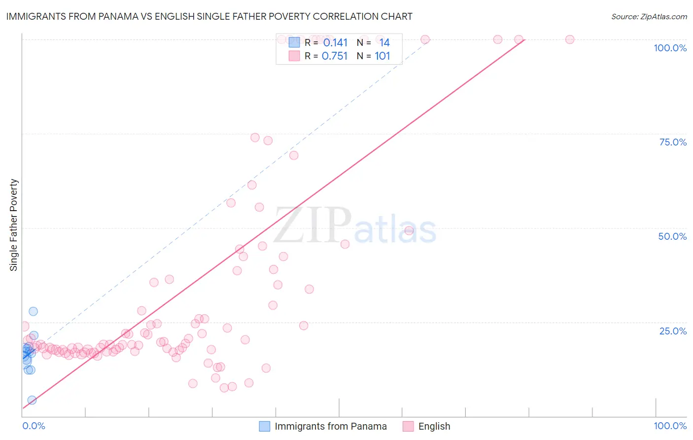 Immigrants from Panama vs English Single Father Poverty