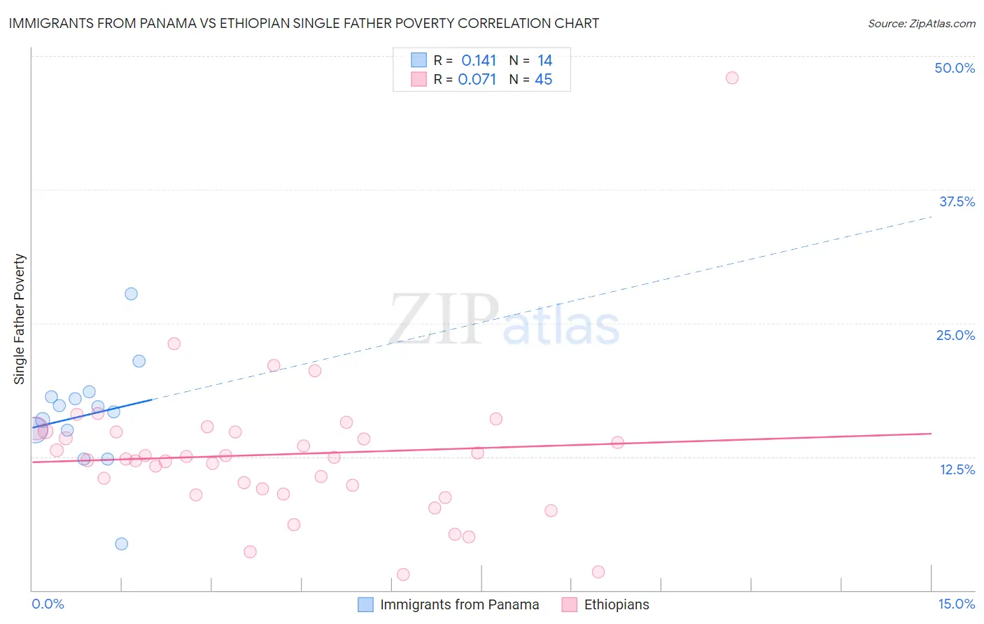 Immigrants from Panama vs Ethiopian Single Father Poverty