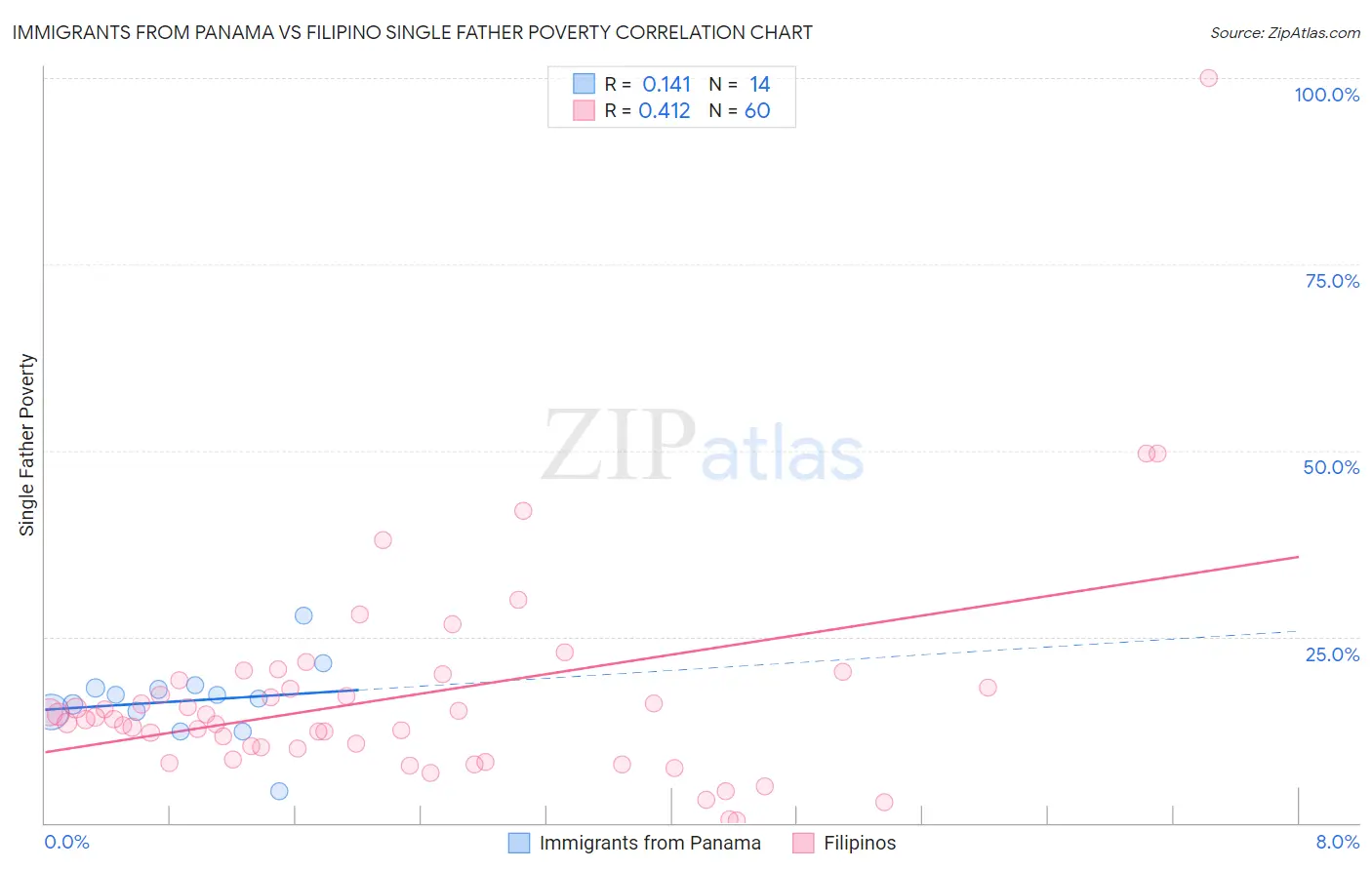 Immigrants from Panama vs Filipino Single Father Poverty