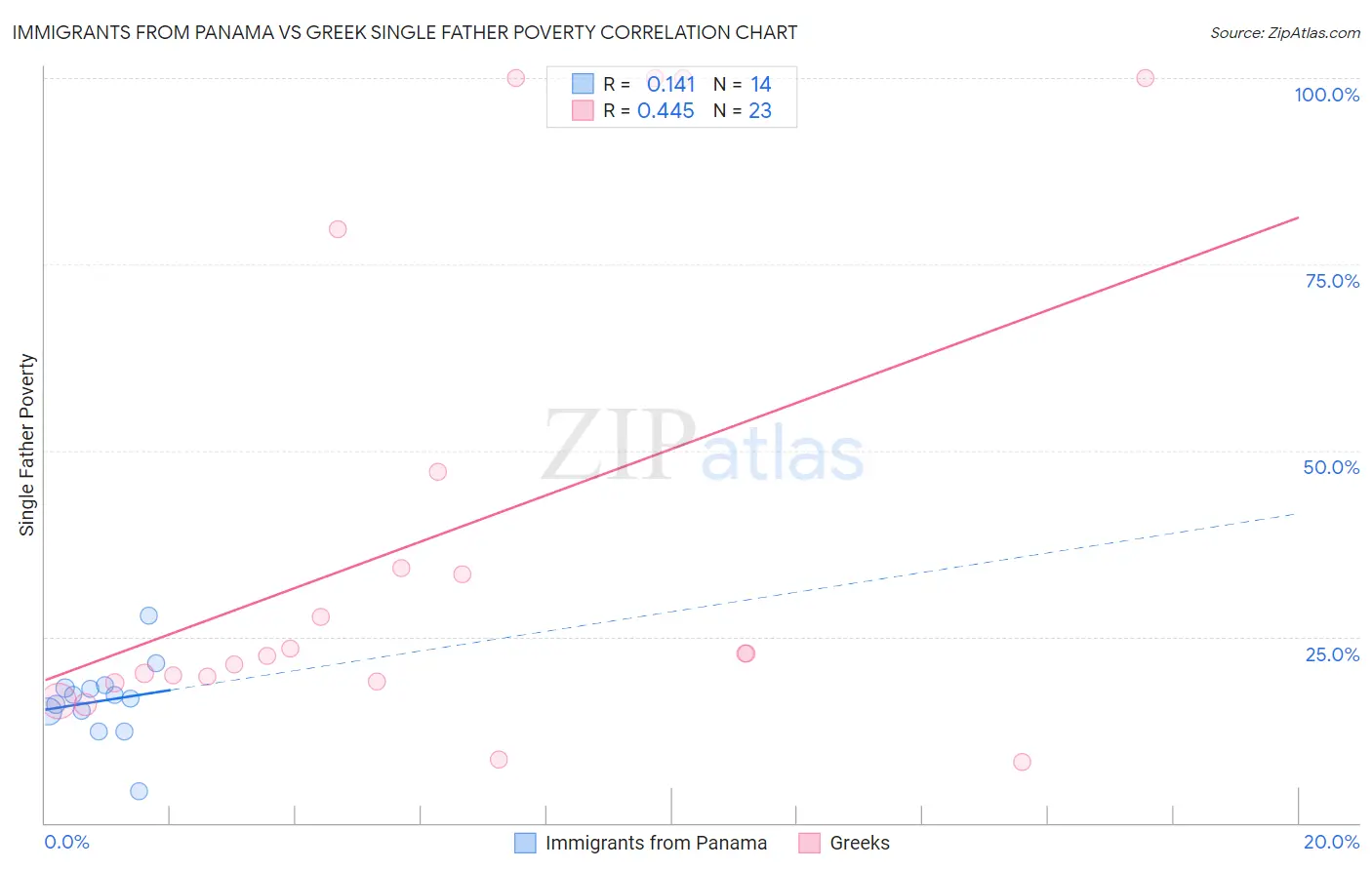 Immigrants from Panama vs Greek Single Father Poverty