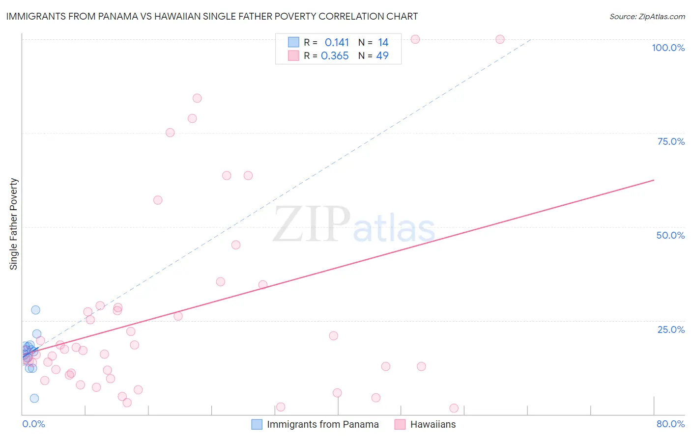 Immigrants from Panama vs Hawaiian Single Father Poverty