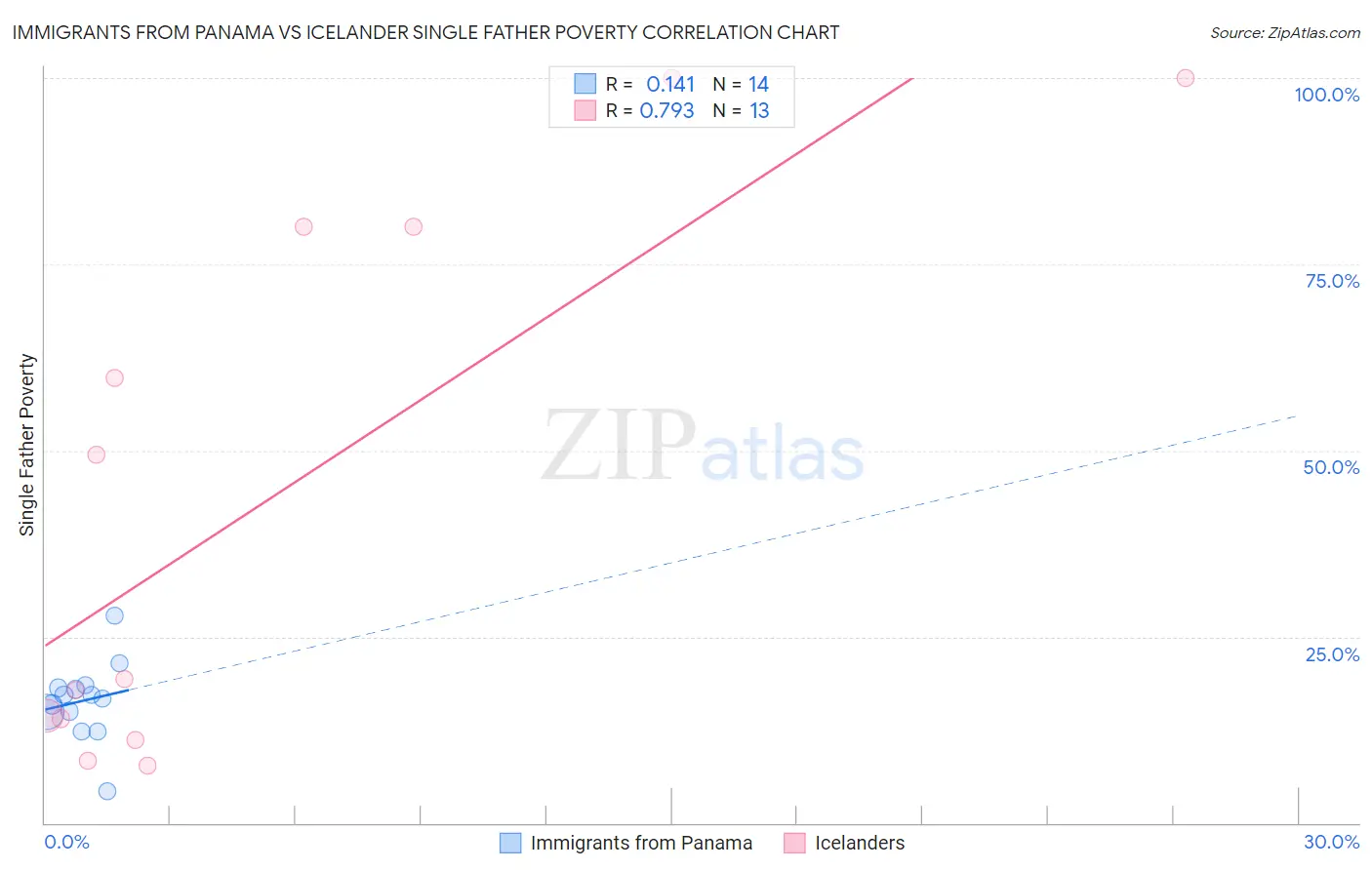 Immigrants from Panama vs Icelander Single Father Poverty