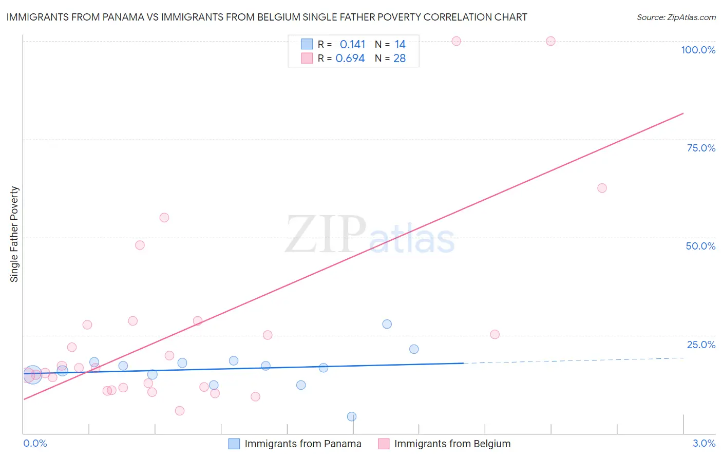 Immigrants from Panama vs Immigrants from Belgium Single Father Poverty
