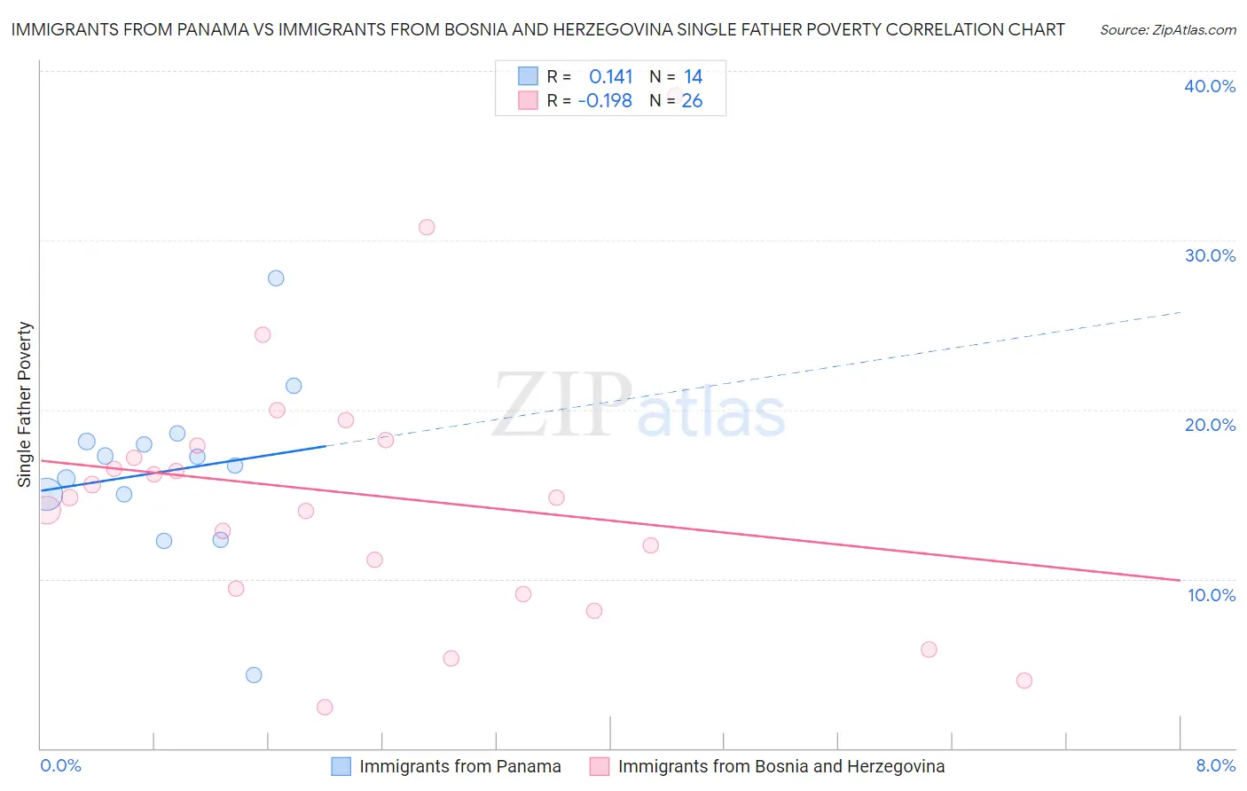 Immigrants from Panama vs Immigrants from Bosnia and Herzegovina Single Father Poverty