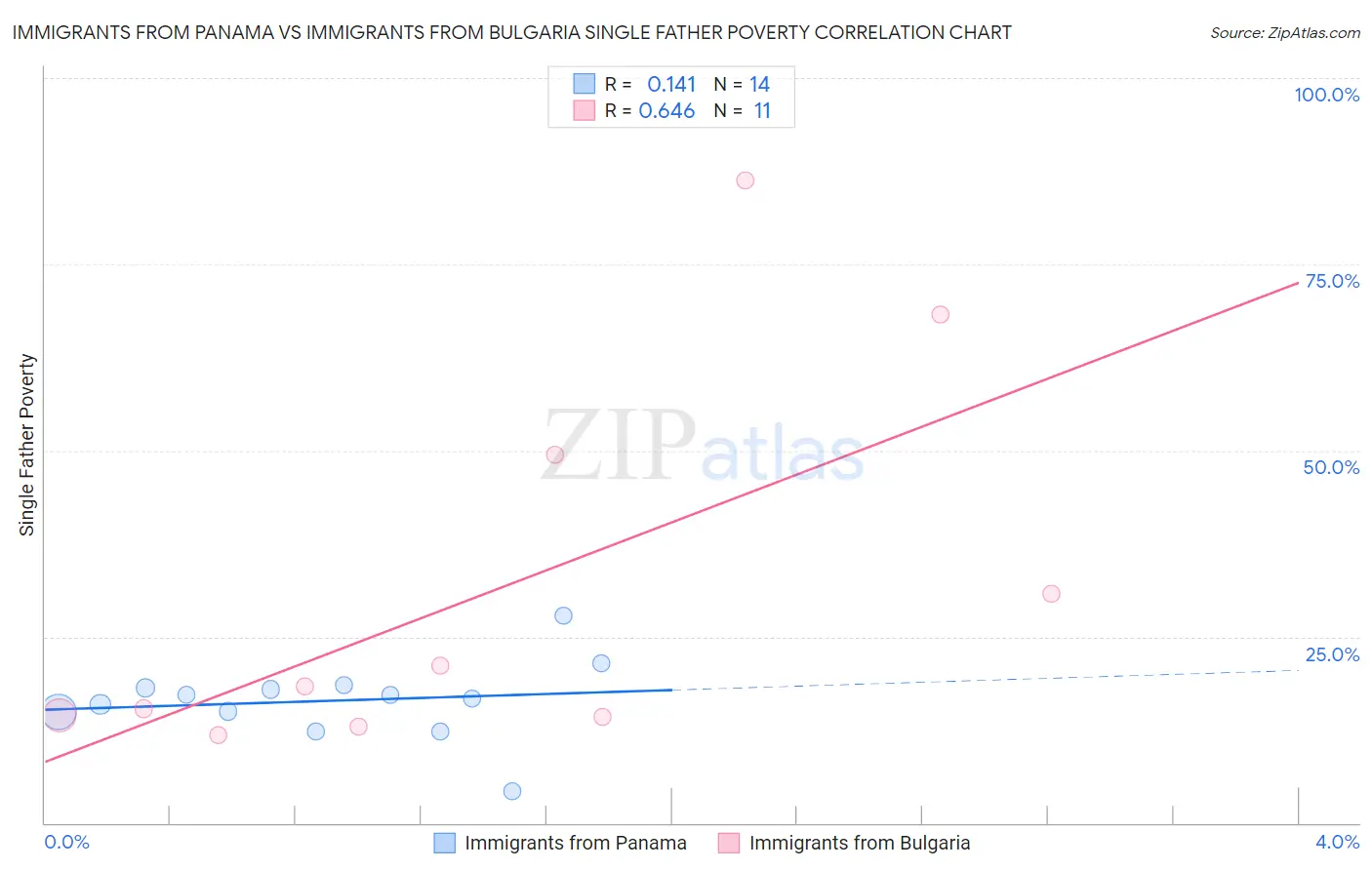 Immigrants from Panama vs Immigrants from Bulgaria Single Father Poverty