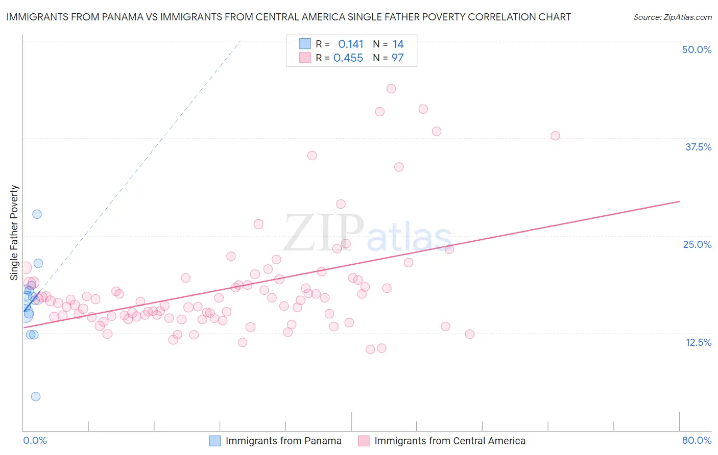 Immigrants from Panama vs Immigrants from Central America Single Father Poverty