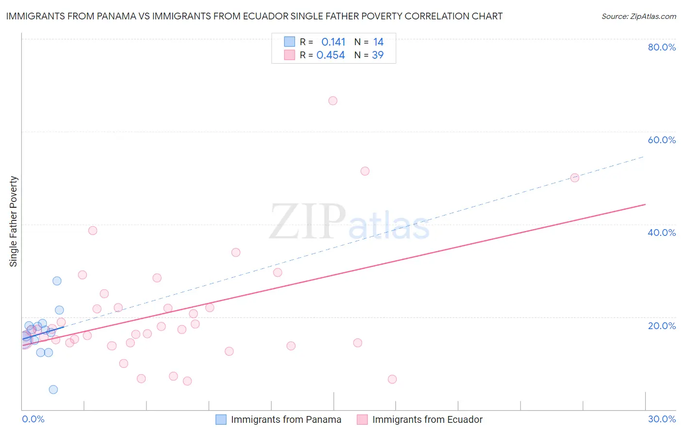 Immigrants from Panama vs Immigrants from Ecuador Single Father Poverty