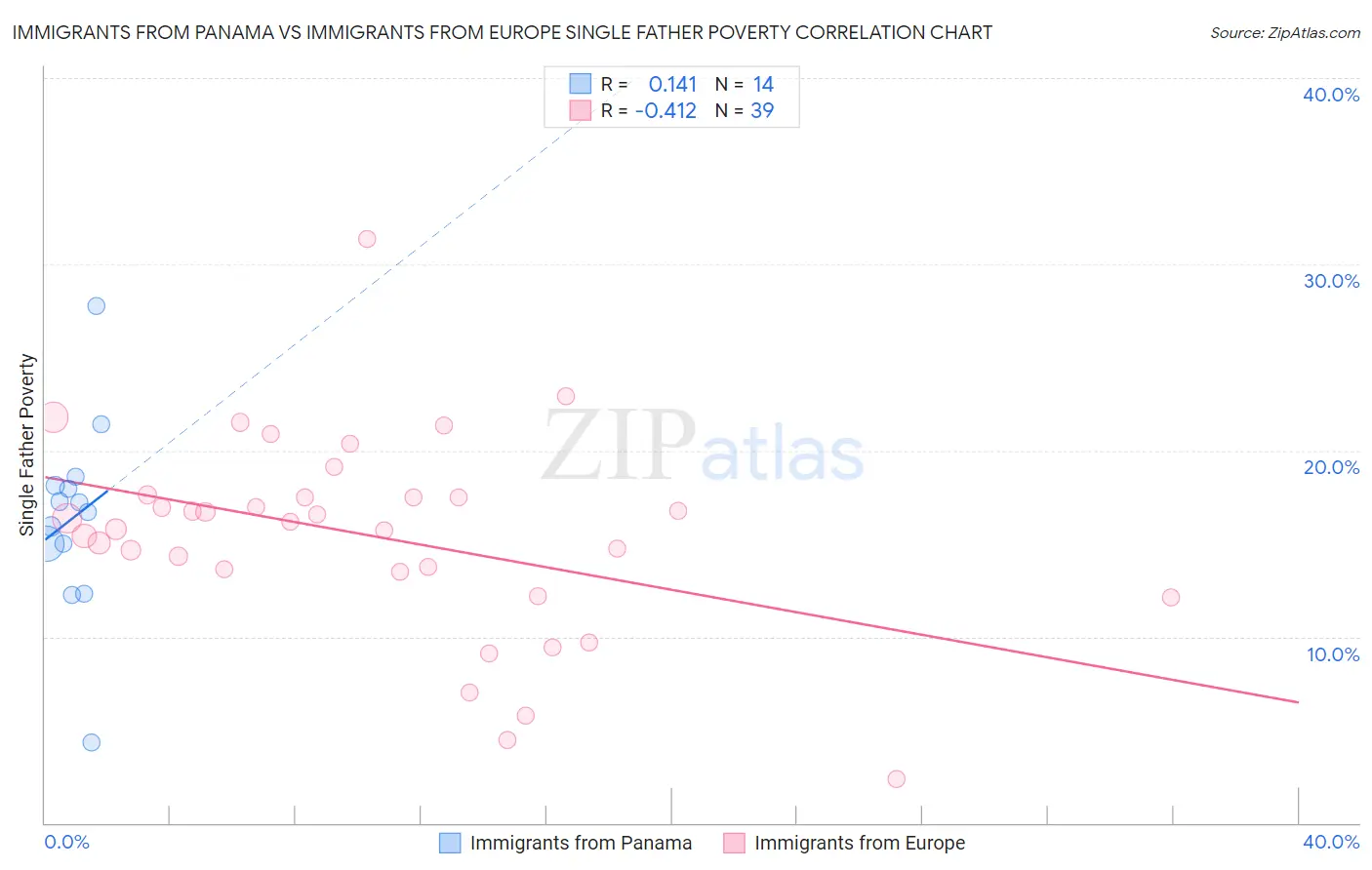 Immigrants from Panama vs Immigrants from Europe Single Father Poverty