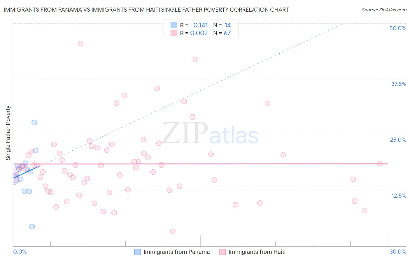 Immigrants from Panama vs Immigrants from Haiti Single Father Poverty