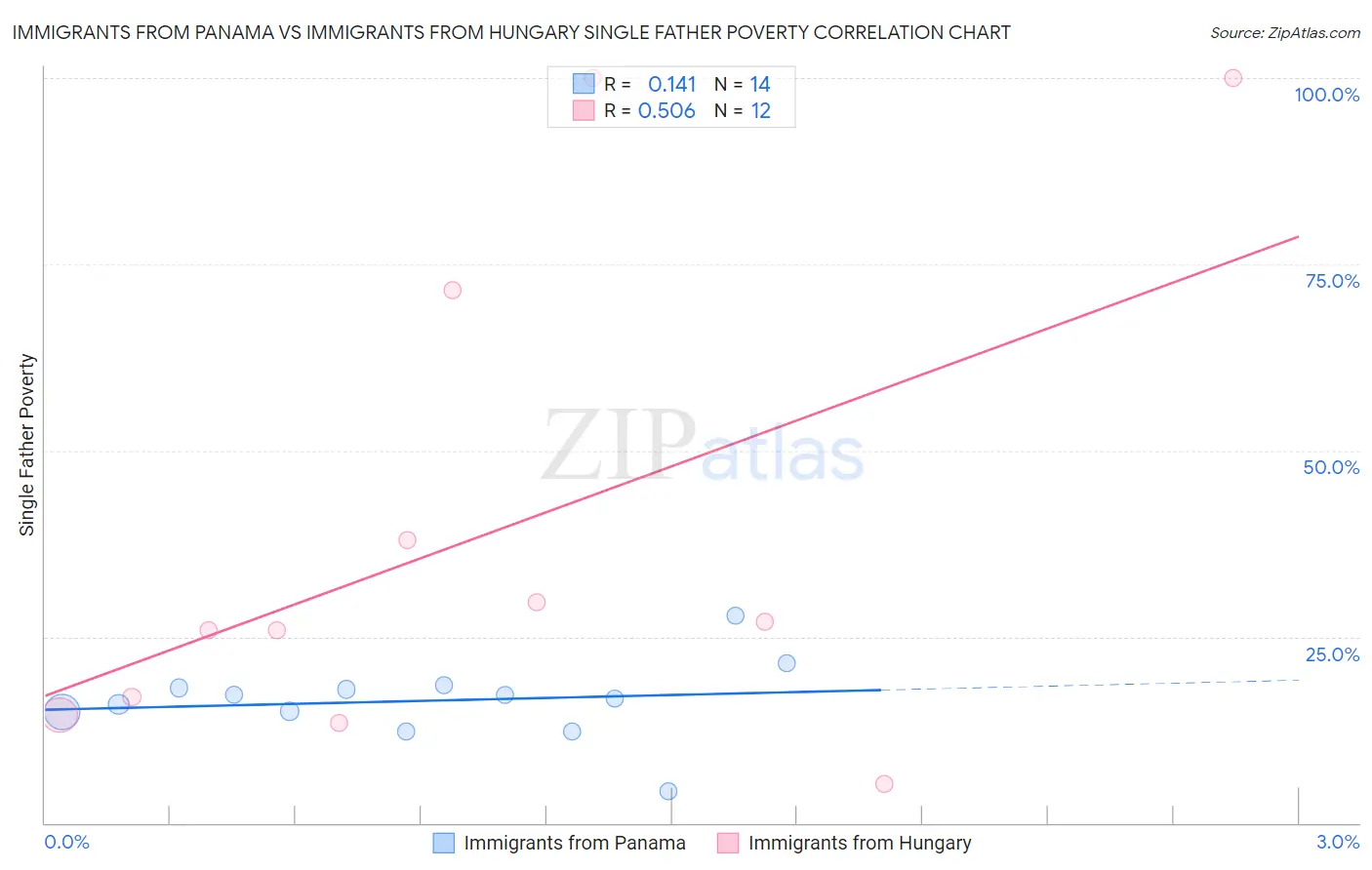 Immigrants from Panama vs Immigrants from Hungary Single Father Poverty
