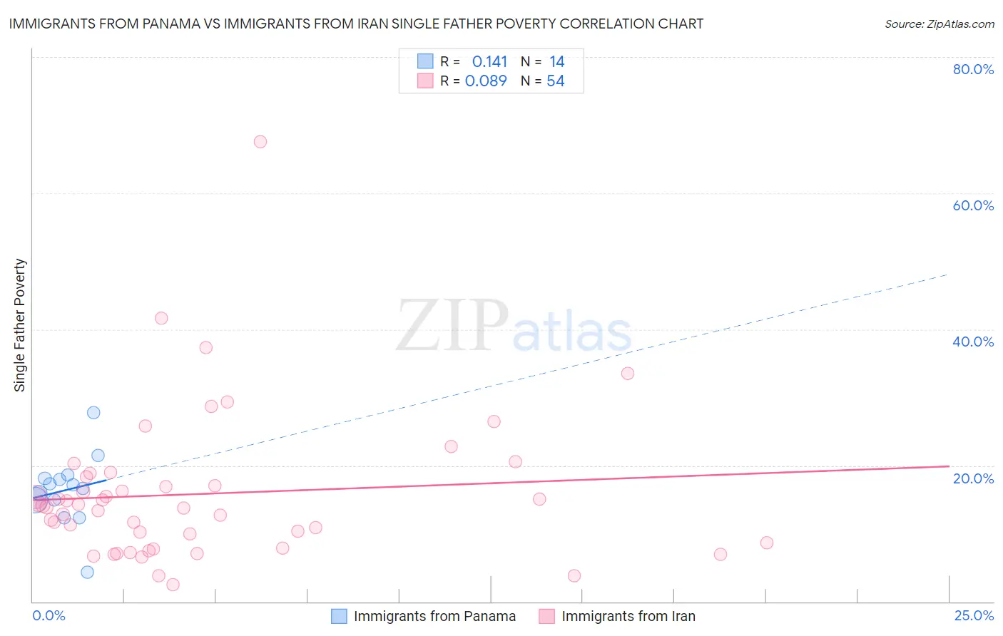 Immigrants from Panama vs Immigrants from Iran Single Father Poverty