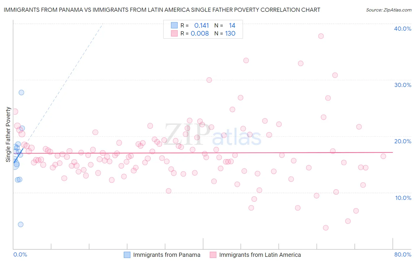 Immigrants from Panama vs Immigrants from Latin America Single Father Poverty