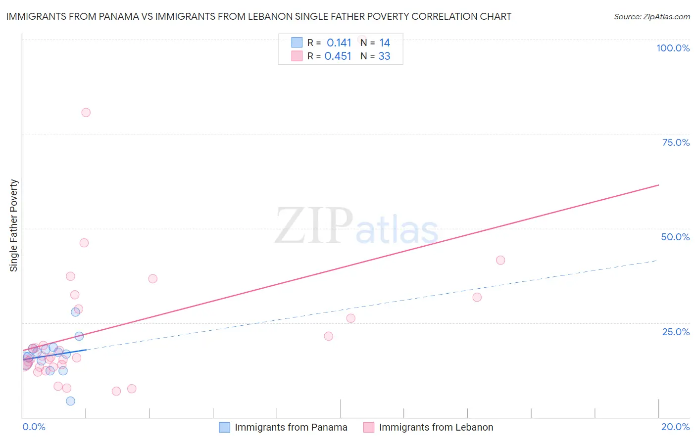 Immigrants from Panama vs Immigrants from Lebanon Single Father Poverty