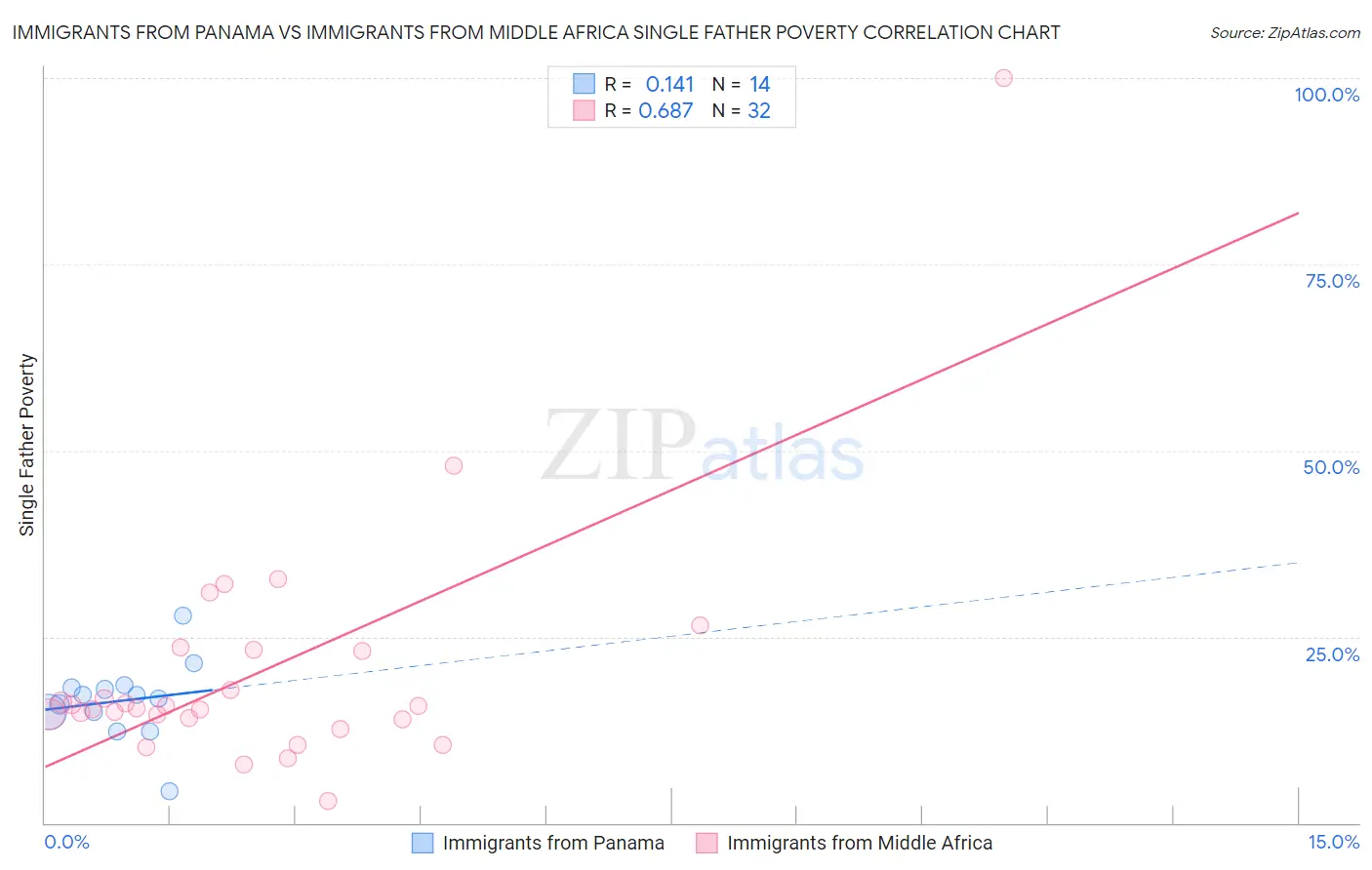 Immigrants from Panama vs Immigrants from Middle Africa Single Father Poverty