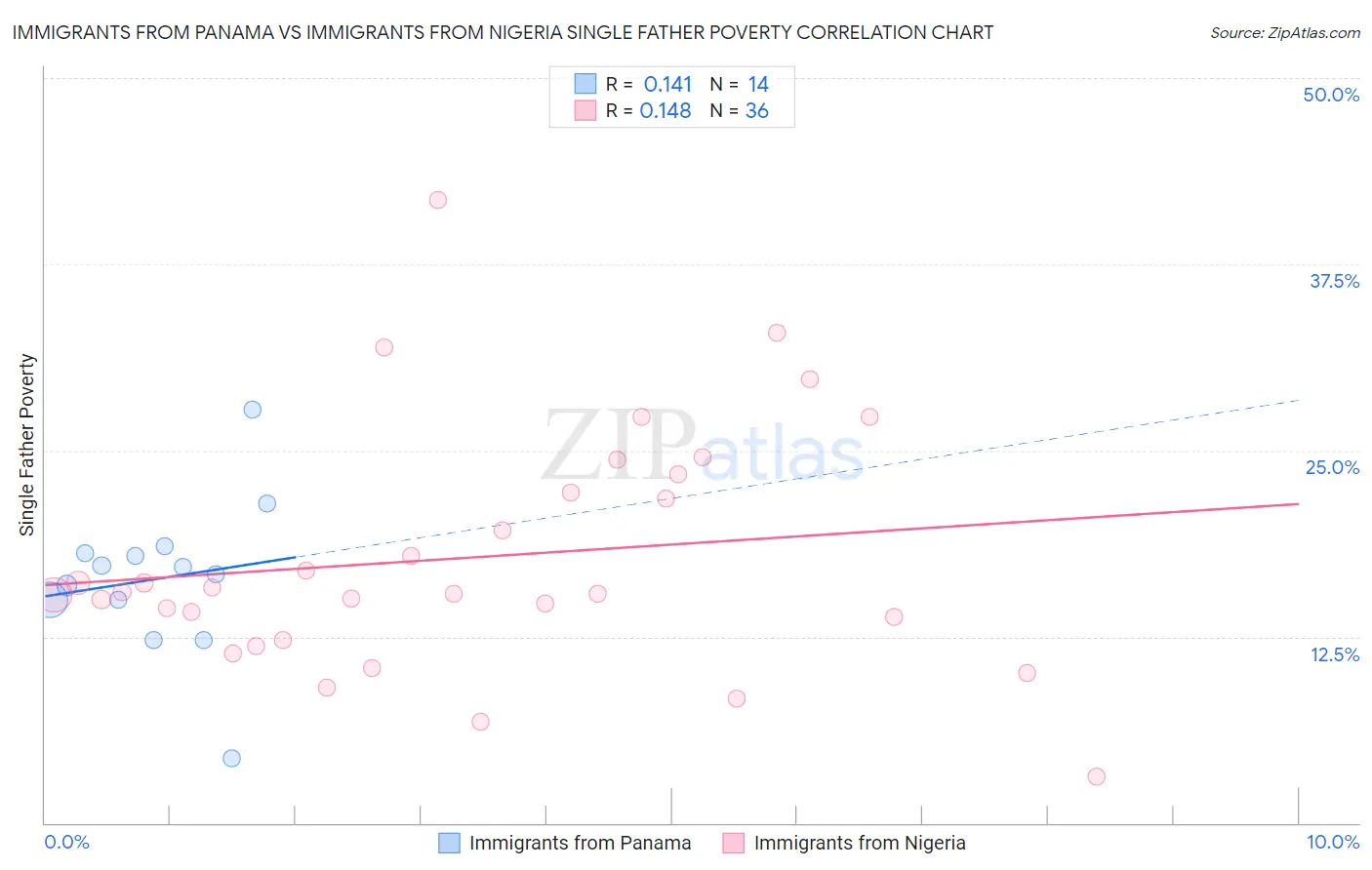 Immigrants from Panama vs Immigrants from Nigeria Single Father Poverty