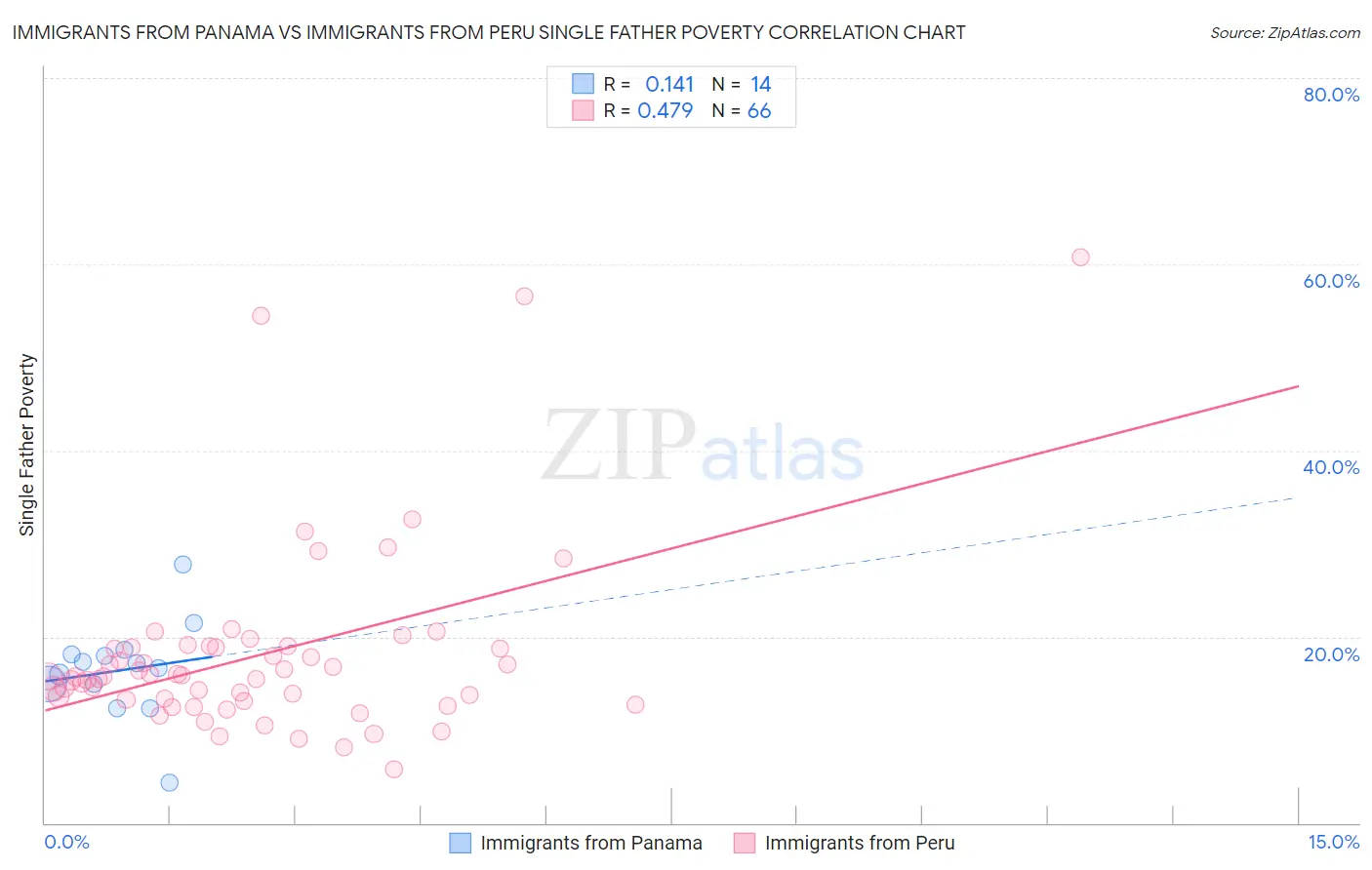 Immigrants from Panama vs Immigrants from Peru Single Father Poverty