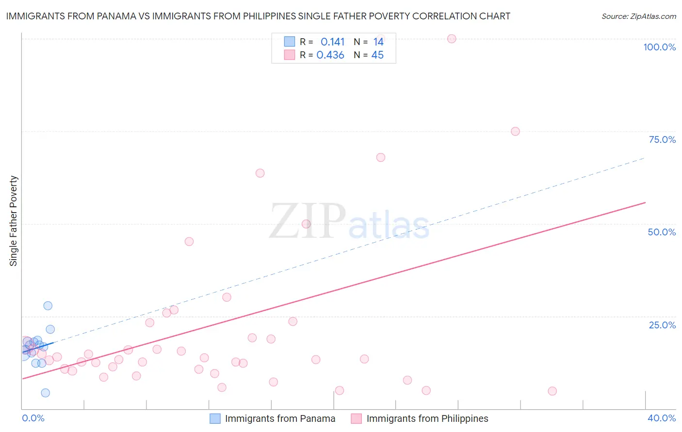 Immigrants from Panama vs Immigrants from Philippines Single Father Poverty