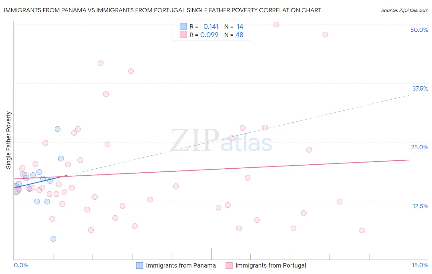Immigrants from Panama vs Immigrants from Portugal Single Father Poverty