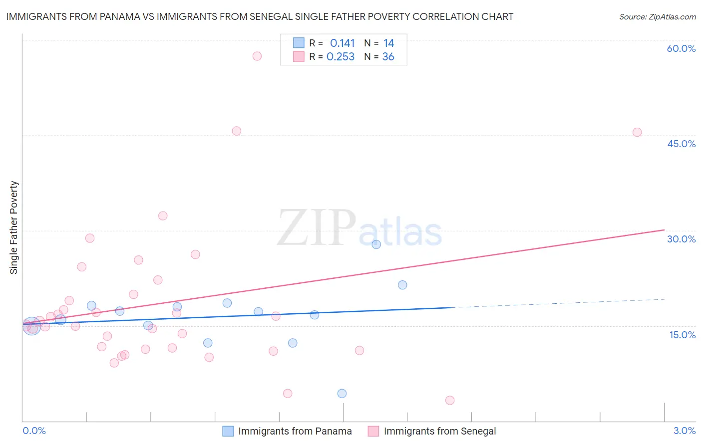 Immigrants from Panama vs Immigrants from Senegal Single Father Poverty