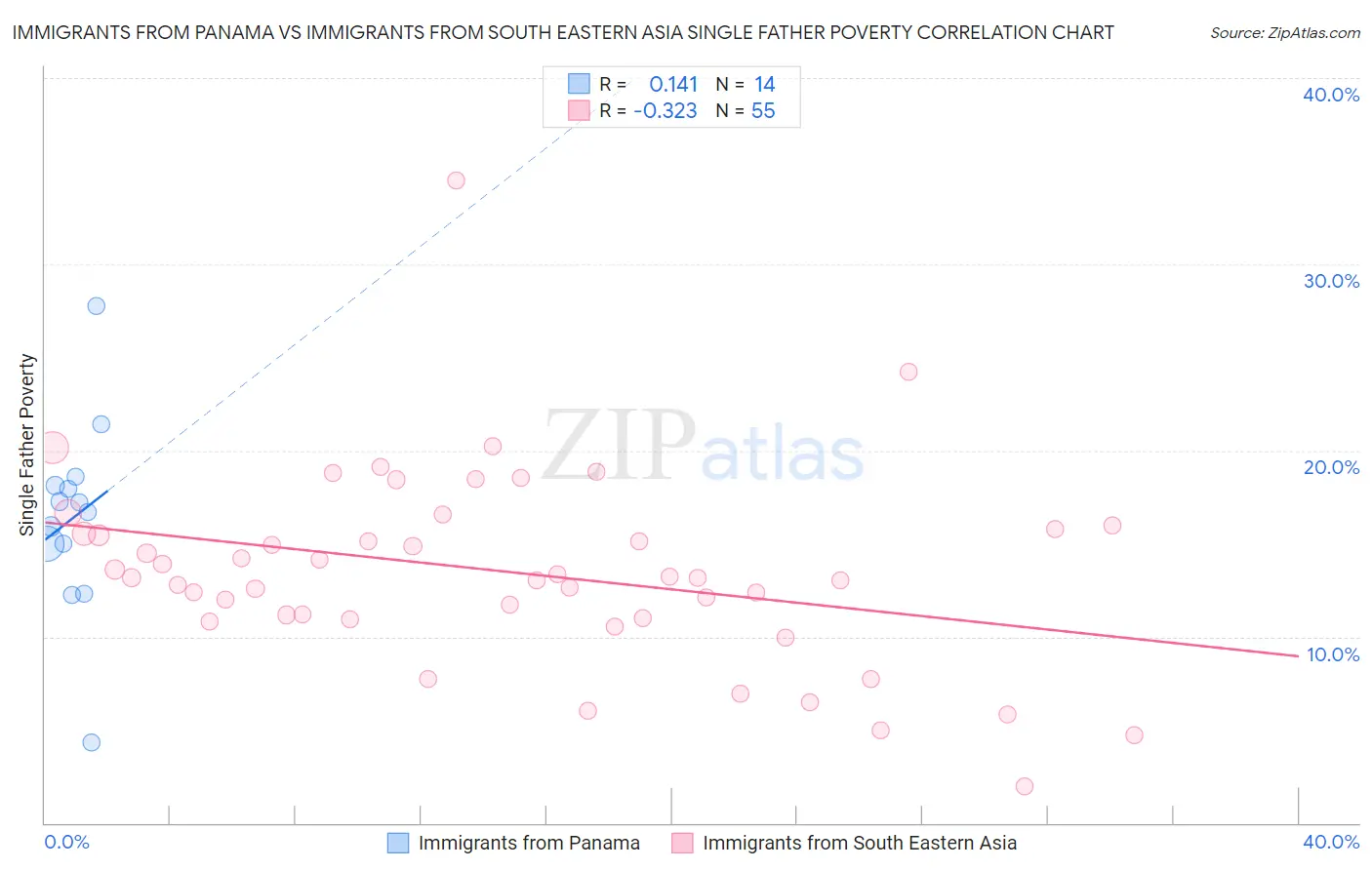 Immigrants from Panama vs Immigrants from South Eastern Asia Single Father Poverty