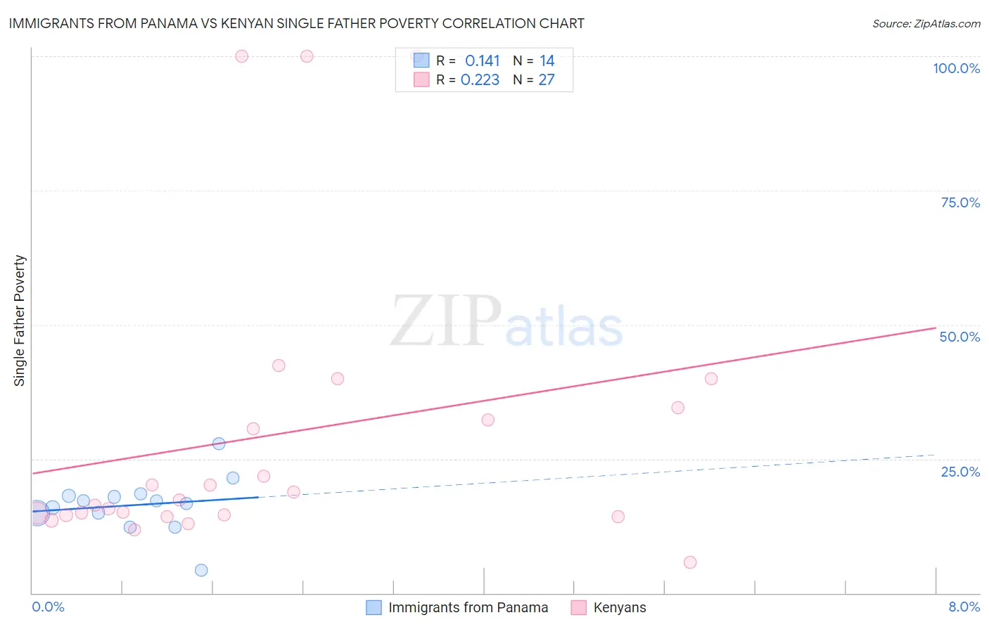 Immigrants from Panama vs Kenyan Single Father Poverty