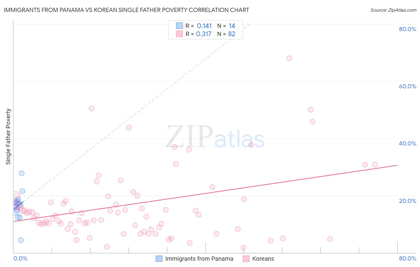 Immigrants from Panama vs Korean Single Father Poverty