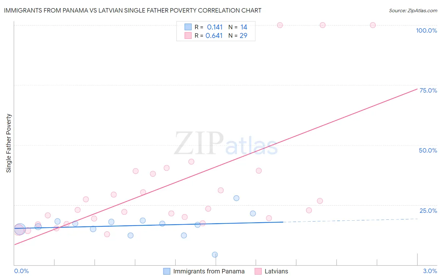 Immigrants from Panama vs Latvian Single Father Poverty