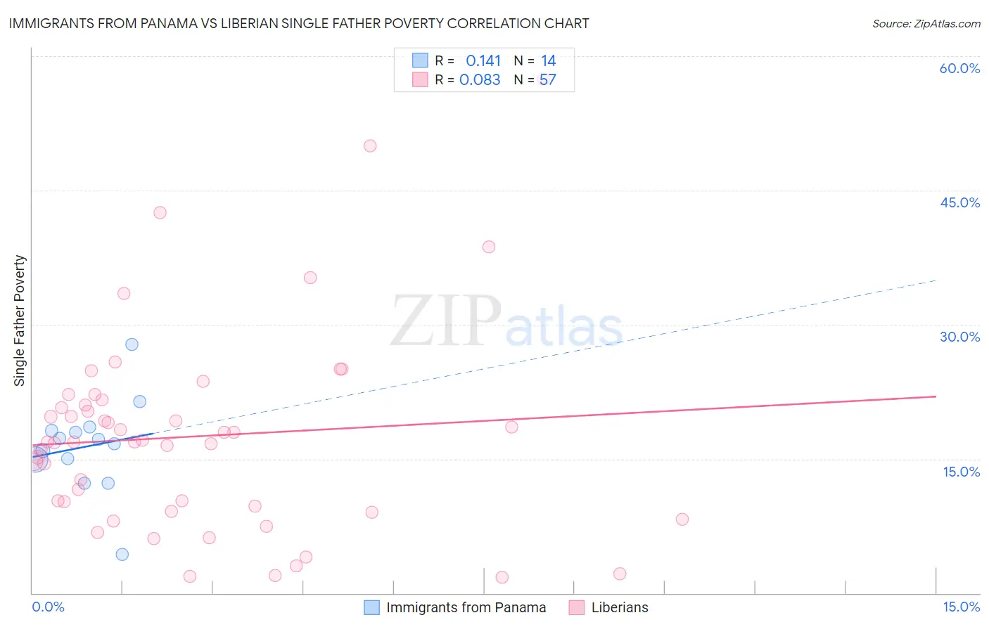 Immigrants from Panama vs Liberian Single Father Poverty